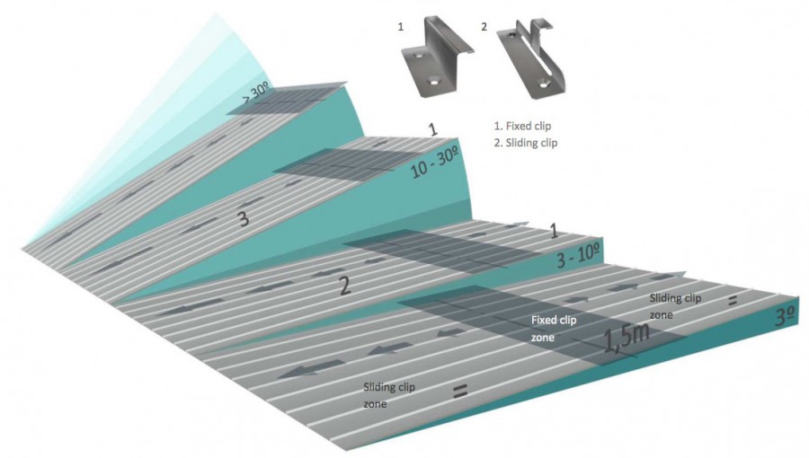 standing seam zinc roofing fixing clips - sliding and fixed