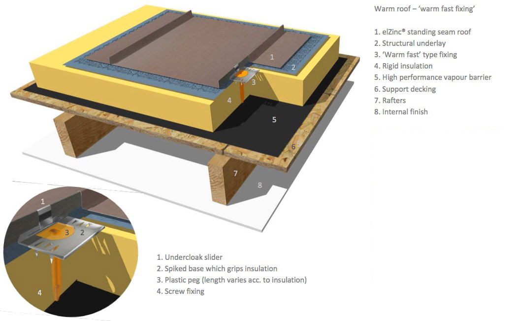 Standing Seam Zinc Roofing Construction: 3 Buildups