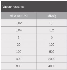 Vapour Resistance (MNs/g) and sd Values Table - vapour control layer